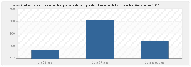 Répartition par âge de la population féminine de La Chapelle-d'Andaine en 2007